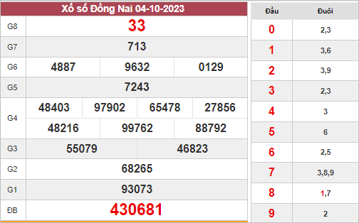 Phân tích xổ số Đồng Nai ngày 11/10/2023 thứ 4 hôm nay
