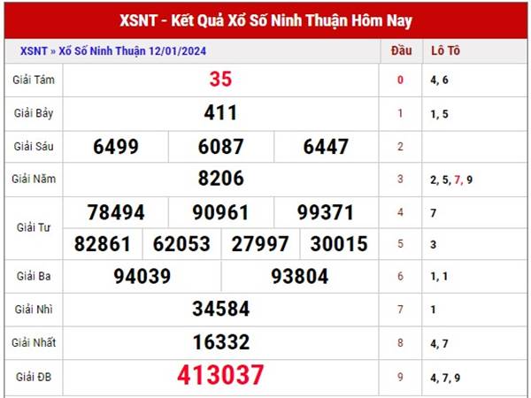 Phân tích KQSX Ninh Thuận ngày 19/1/2024 thứ 6