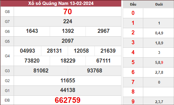 Phân tích xổ số Quảng Nam ngày 20/2/2024 thứ 3 hôm nay