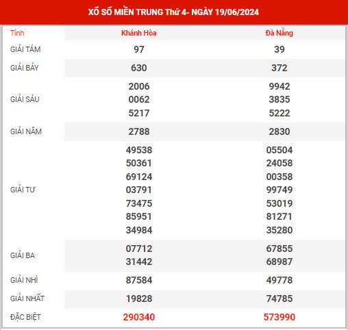 Phân tích XSMT ngày 26/6/2024 - Dự đoán KQXS miền Trung thứ 4