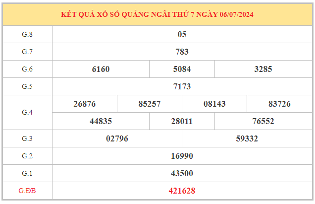 Phân tích xổ số Quảng Ngãi ngày 13/7/2024 thứ 7 hôm nay