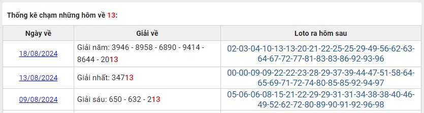 Thống kê các ngày XSMB về 13 T8/2024 và số may mắn