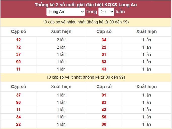 Thống kê 2 số cuối giải đặc biệt KQXS Long An
