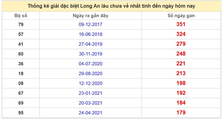 Thống kê giải đặc biệt Long An lâu chưa về nhất tính đến ngày hôm nay
