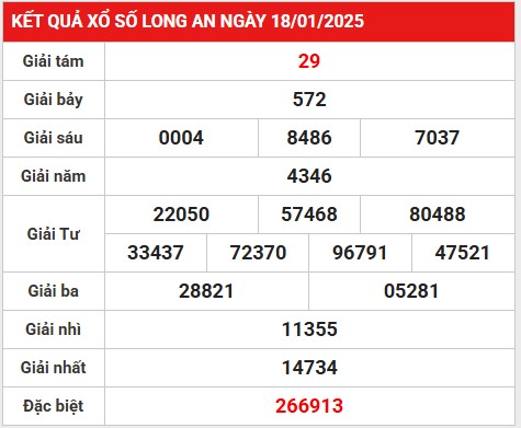 Phân tích giải đặc biệt KQXSLA 25/1/2025 hôm nay thứ 7