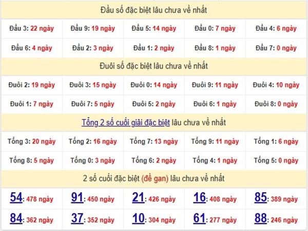 Phân tích xổ số Miền Bắc ngày 13/2/2025 3