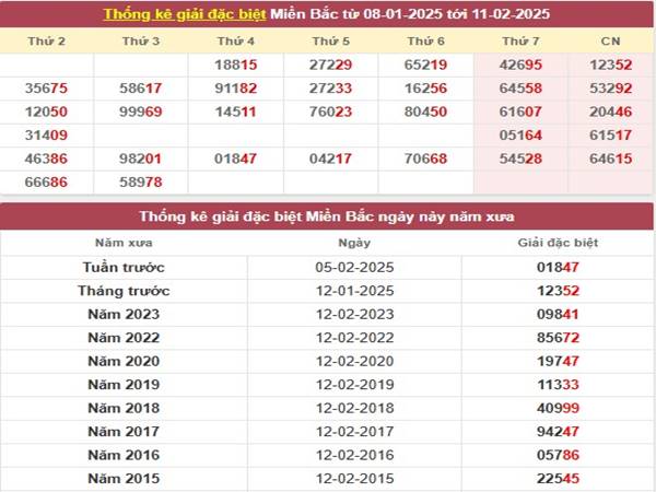 Phân tích xổ số Miền Bắc ngày 13/2/2025 2