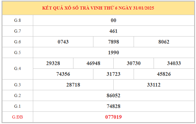 Phân tích con số may mắn xổ số Trà Vinh ngày 7/2/2025