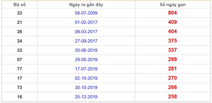Thống kê giải đặc biệt Cần Thơ lâu chưa về