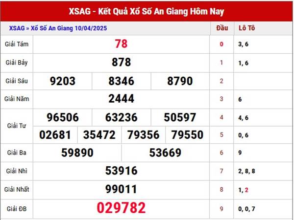 Phân tích tần xuất loto XSAG ngày 17/4/2025 thứ 5 hôm nay