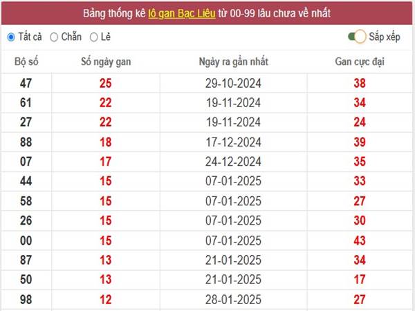 Phân tích kết quả sổ xố Bạc Liêu ngày 29/4/2025 thứ 3 hôm nay 1
