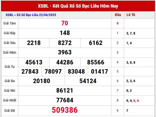 Phân tích kết quả sổ xố Bạc Liêu ngày 29/4/2025 thứ 3 hôm nay