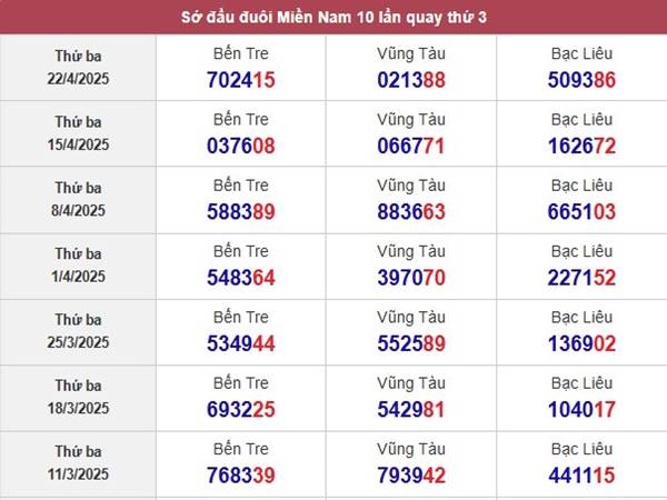 Phân tích kết quả sổ xố Bạc Liêu ngày 29/4/2025 thứ 3 hôm nay 2