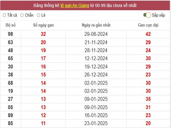 Phân tích tần xuất loto XSAG ngày 17/4/2025 1