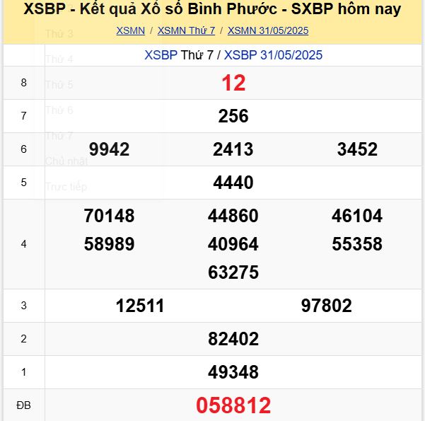Phân tích kết quả xổ số Bình Phước ngày 7/6/2025 chi tiết