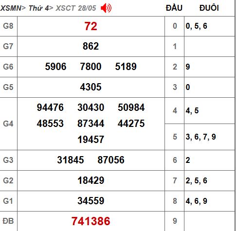 Xem lại kết quả xổ số Cần Thơ ngày 28/6/2025
