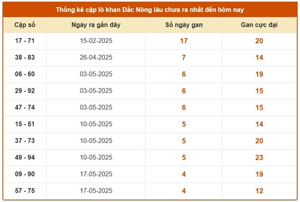 Phân tích XSDNO ngày 21/6/2025 đặc biệt đầu đuôi thứ 7