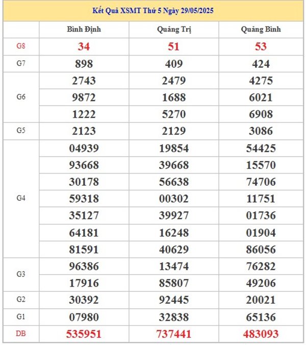 Phân tích KQXS Miền Trung 5/6/2025 lô VIP thứ 5
