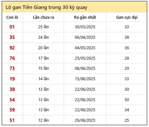 Phân tích XSTG 28/9/2025 hôm nay số đẹp giờ vàng