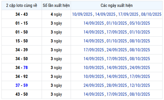 Thống kê 2 cặp loto cùng về XS Khánh Hòa Chủ Nhật