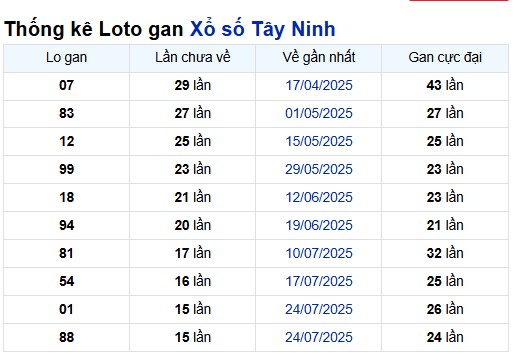 Thống Kê Xổ Số Tây Ninh 13/11/2025