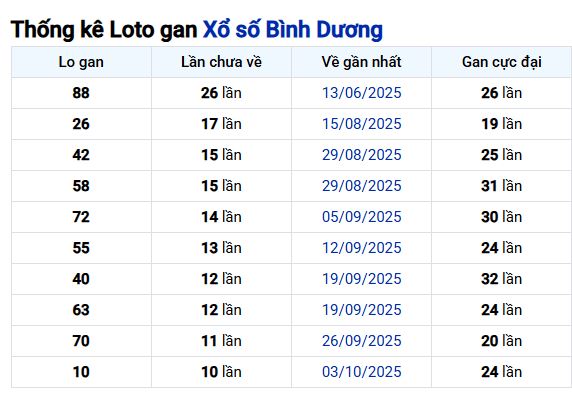 Thống kê lô gan XSBD ngày 19/12/2025