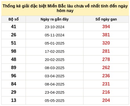 Dự đoán XSMB đặc biệt ngày 28/11/2025 tham khảo thứ 6