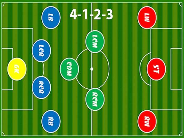 Khám phá sơ đồ chiến thuật 4123 xuất sắc trong bóng đá