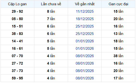 - Thống kê cặp lô gan XSQB ngày 12/2/2026
