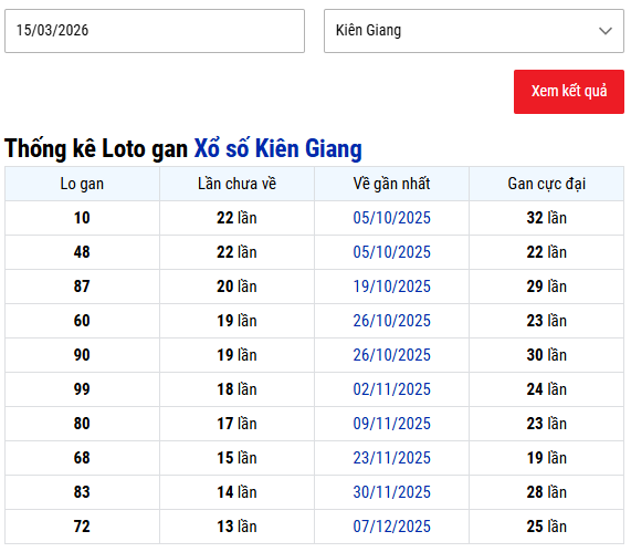 Thống kê lô gan XSKG tính đến 15/3 chuẩn xác nhất