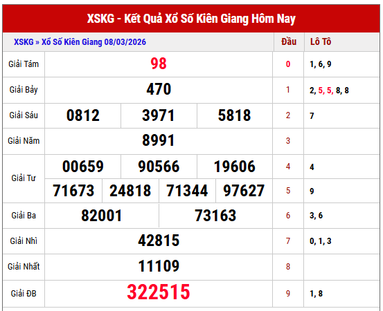 Phân tích kết quả XS Kiên Giang kỳ trước miễn phí