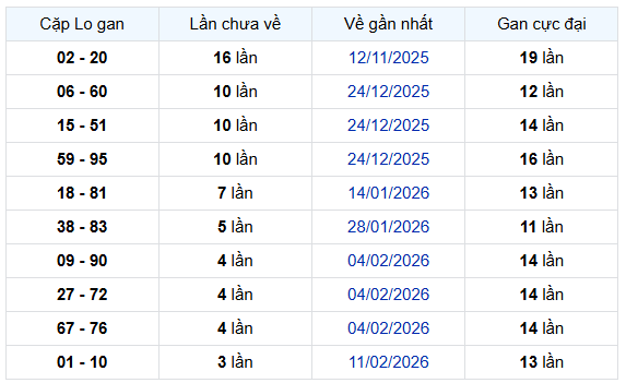 - Thống kê cặp lô gan XSST ngày 11/3/2026