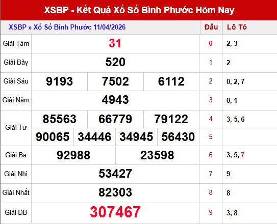 Kết quả xổ số Bình Phước ngày 11/4/2026