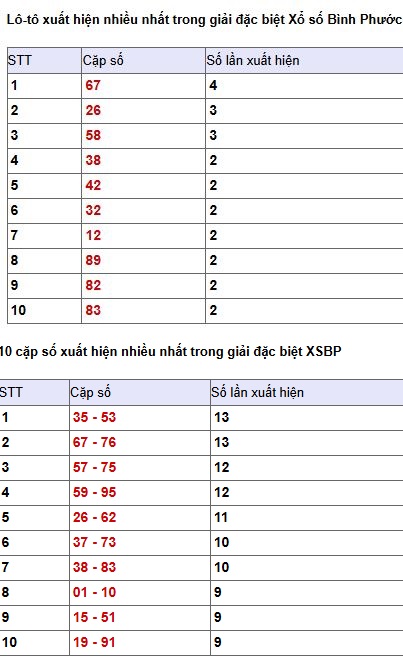 Phân tích, thống kê giải đặc biệt XSBP ngày 18/4/2026