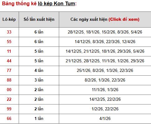 Phân tích, thống kê lô kép XSKT ngày 3/5/2026