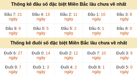 Thống kê đầu đuôi đặc biệt đáng chú ý