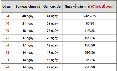 - Bảng thống kê lô gan Khánh Hòa ngày 17/5/2026