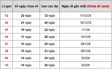 - Bảng thống kê lô gan Quảng Bình ngày 21/5/2026