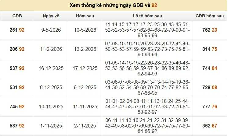 Thống kê đề về 92 hôm sau ra con số nào may mắn?