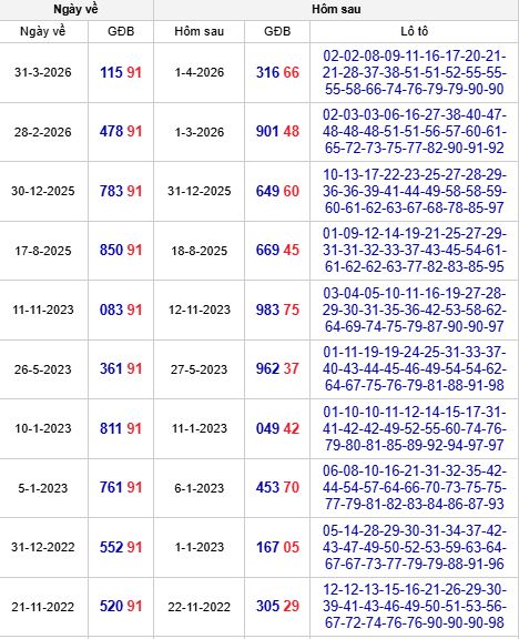 Những ngày đề về 91, hôm sau đề và lô tô về con gì?