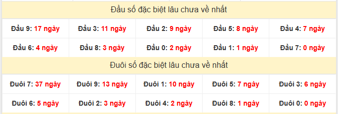 - Thống kê đầu đuôi đặc biệt XSKH ngày 17/5/2026