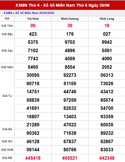 Dự đoán XSMN 30/6/2026 thứ 6 hôm nay miễn phí