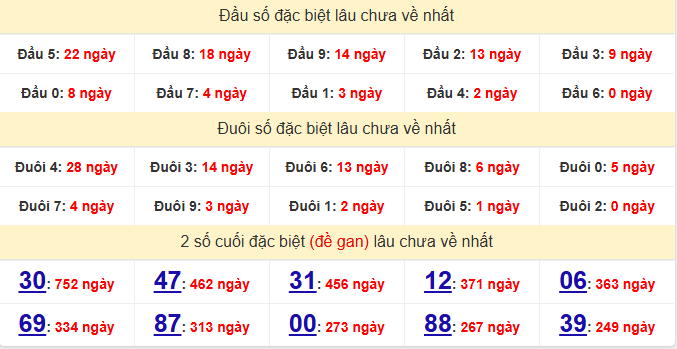 Thống kê các bộ số đáng chú ý trước ngày 11/6/2026