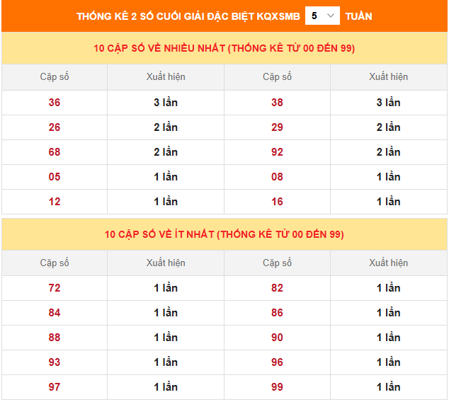 Thống kê 2 số cuối giải đặc biệt miền Bắc tính đến ngày 3/7/2026