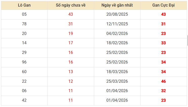 Thống kê lô gan XSMN trước kỳ quay 3/7/2026