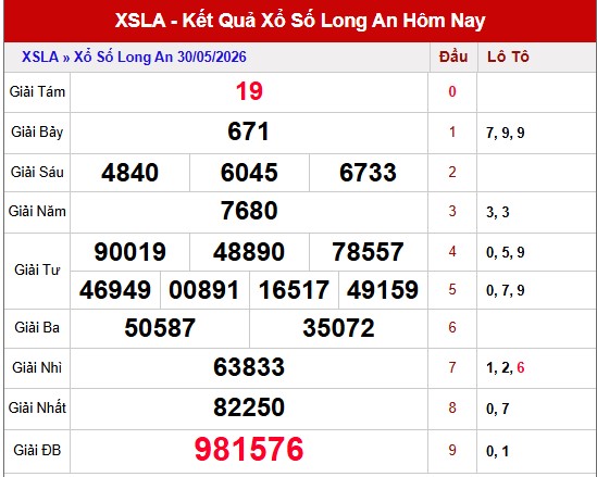 Dự đoán XSLA 6/6/2026 hôm nay siêu chuẩn xác